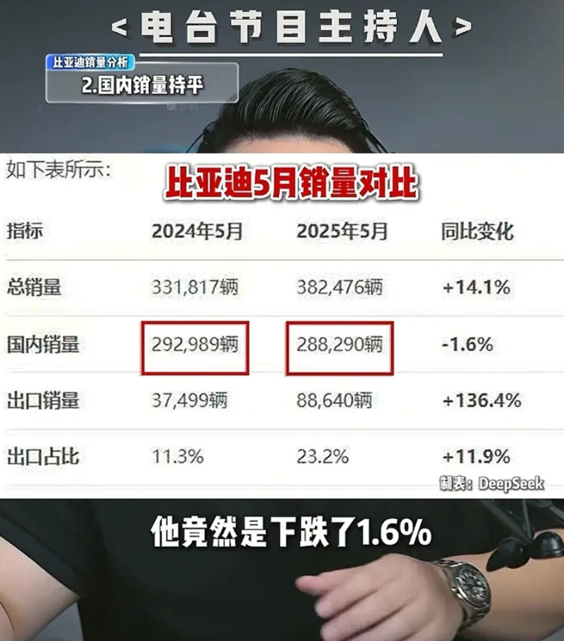 比亚迪真正的对手是吉利，某主持人分析比亚迪销量发现，比亚迪增长全部是出口，出口翻
