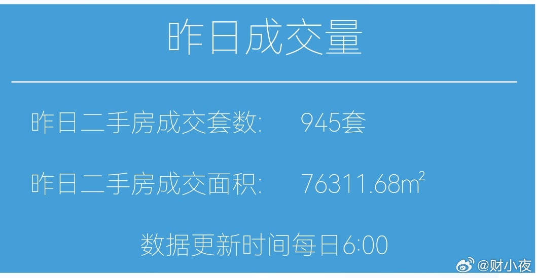 楼市第一线【03月27日早上好☀️】昨天上海二手房成交945套，3月累计成交2