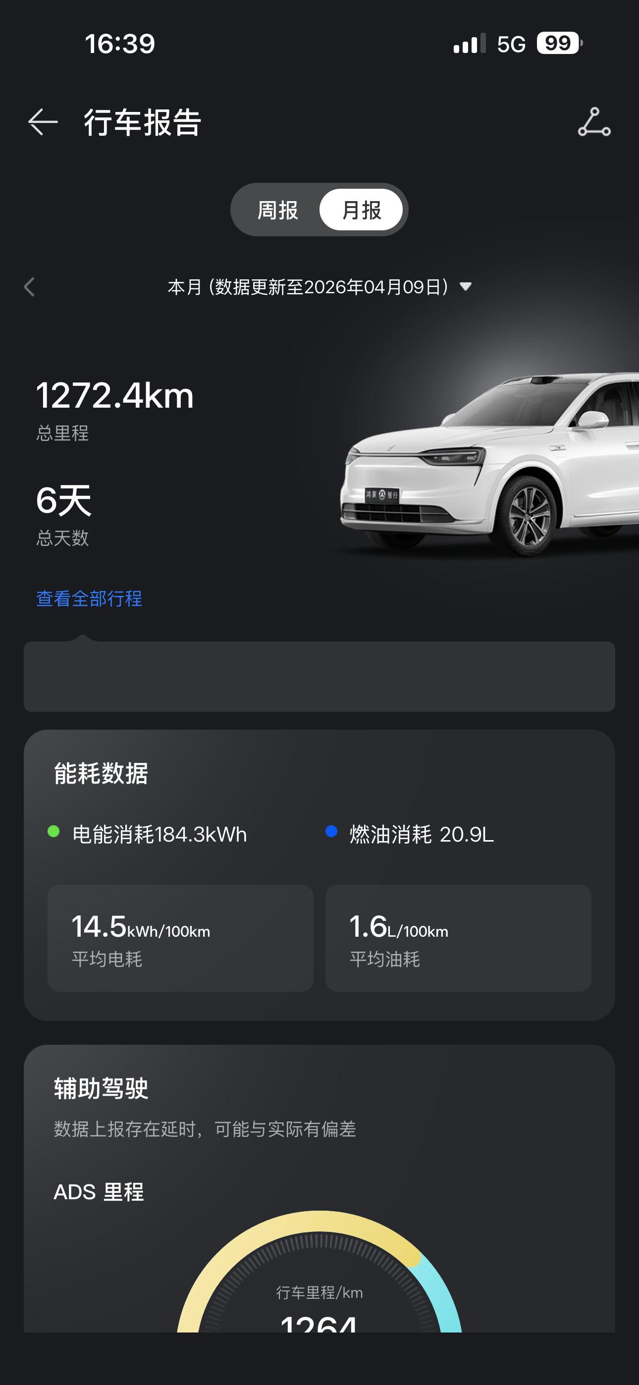 提车五个月，干了一万公里出头。昨天看了眼APP，这个月到今天跑了一千多公里，其中