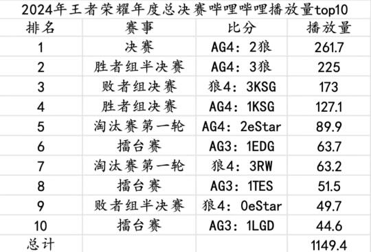 kpl2019-2024赛事播放量排行统计👆🏻