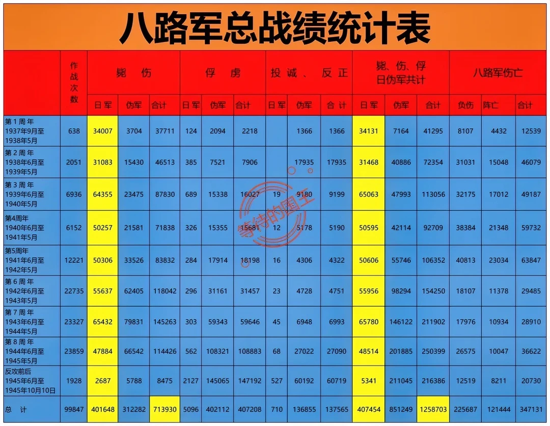 八路军：毙伤俘407454个日军。