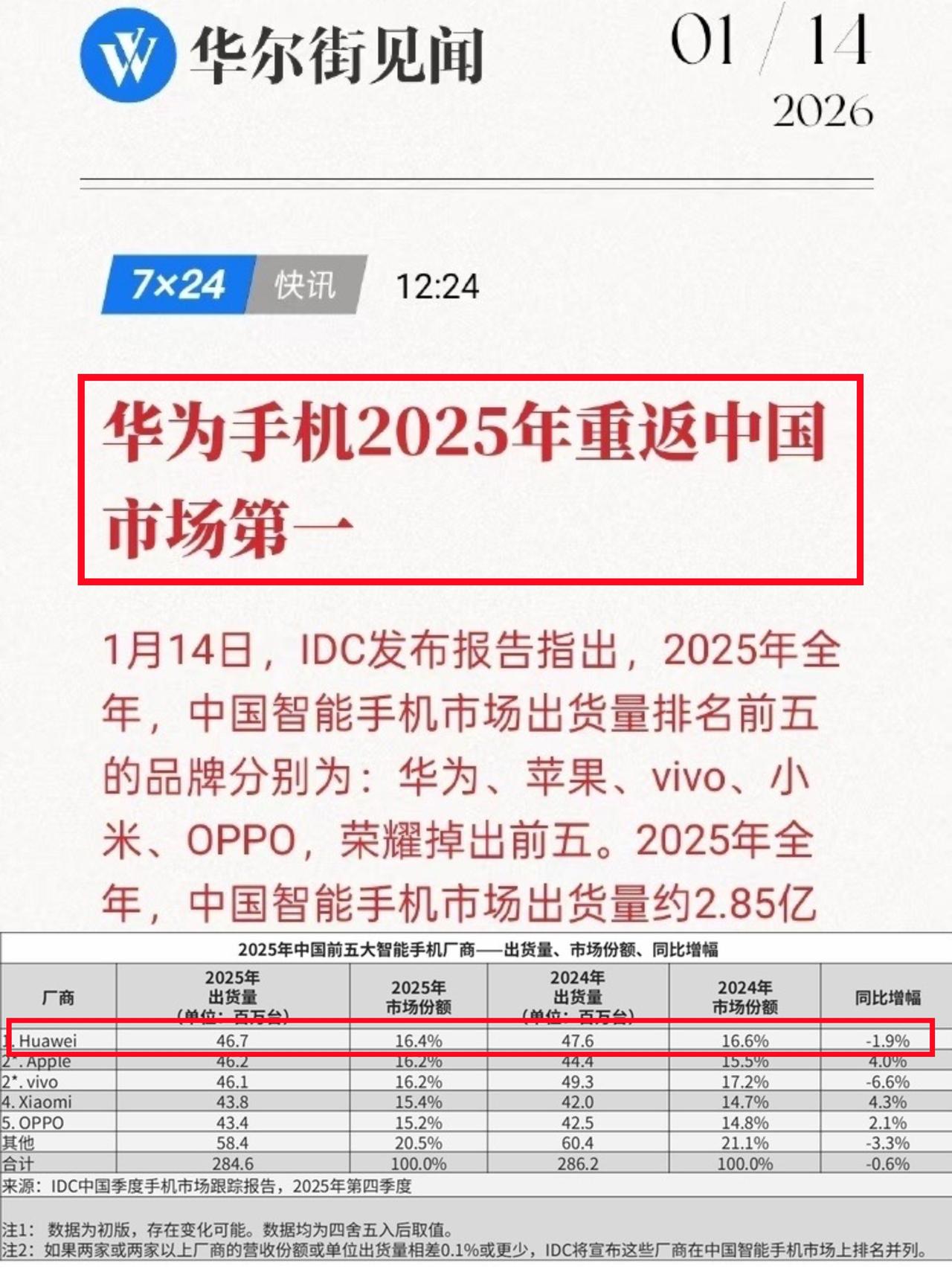 有多少人被打脸了？华为手机重返中国第1反正我的脸是被打疼了😭IDC公布2