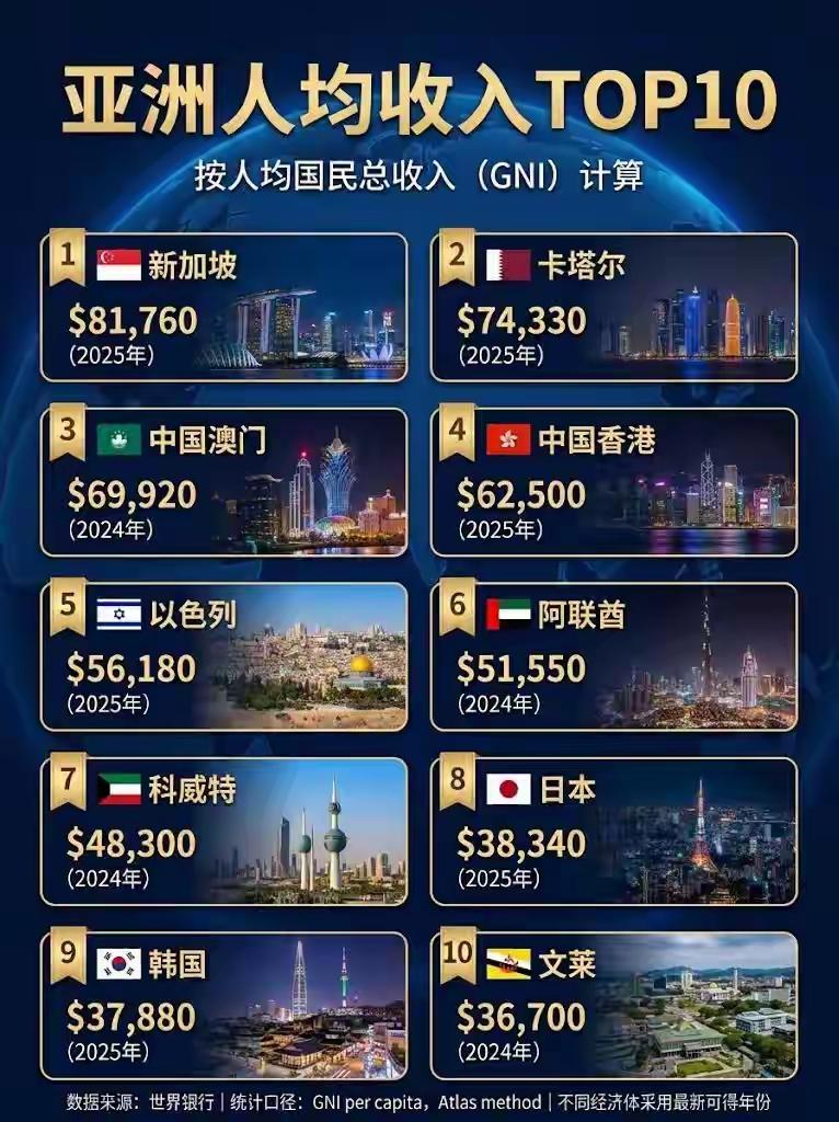 亚洲人均收入前10的国家或地区从第一到第十分别是：新加坡、卡塔尔、澳门、香港、