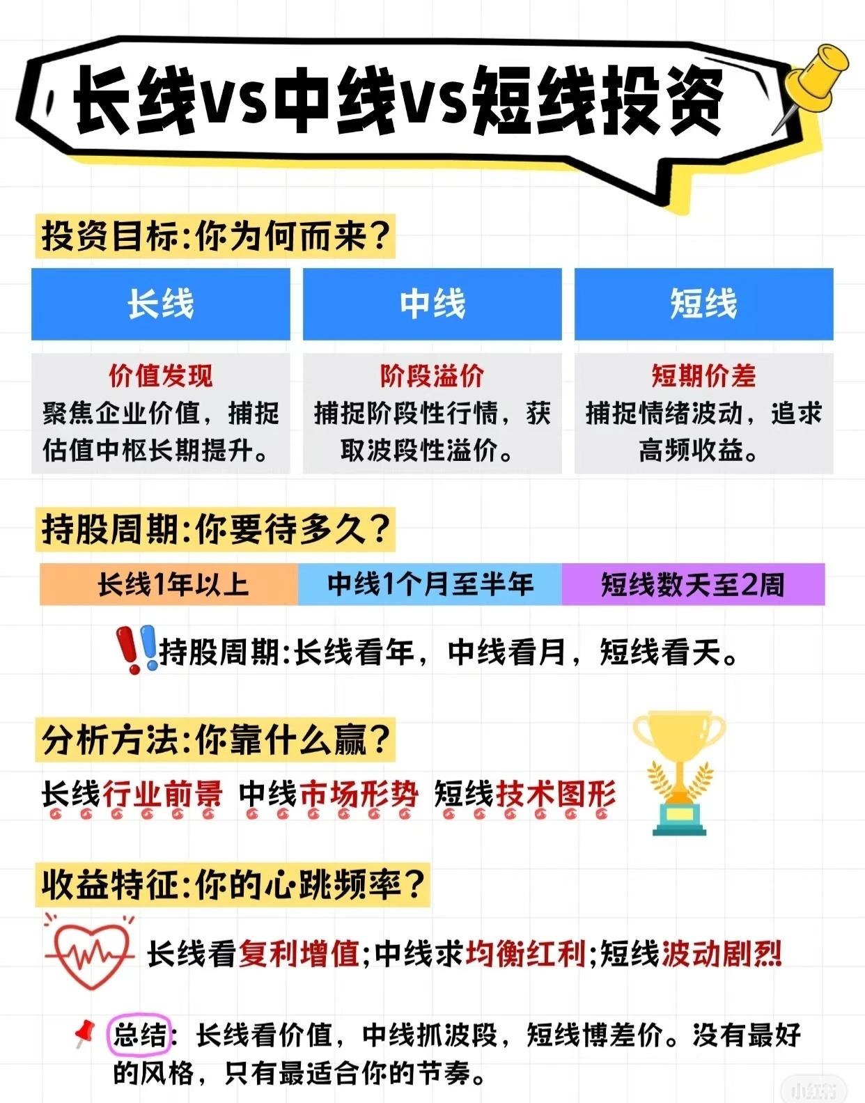 “长线vs中线vs短线”投资的差异和适用场景。一、投资目标长线