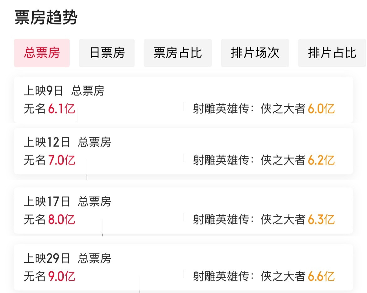 射雕啥时候能破9亿啊，唉上映第9天，无名6.1亿，射雕6亿上映第12天，无名7亿