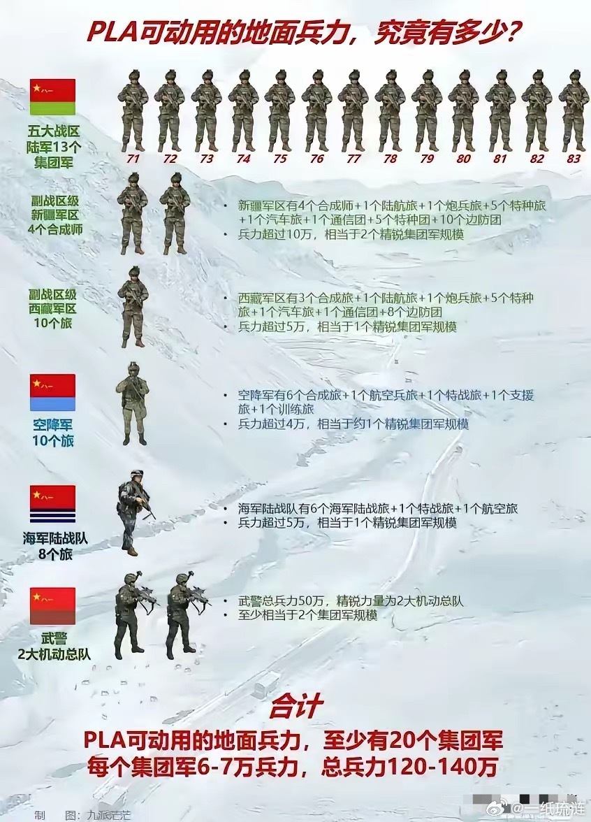 中国军网公布的数据，以前一直以为只有13个集团军，29个重装合成旅[捂脸哭]​​