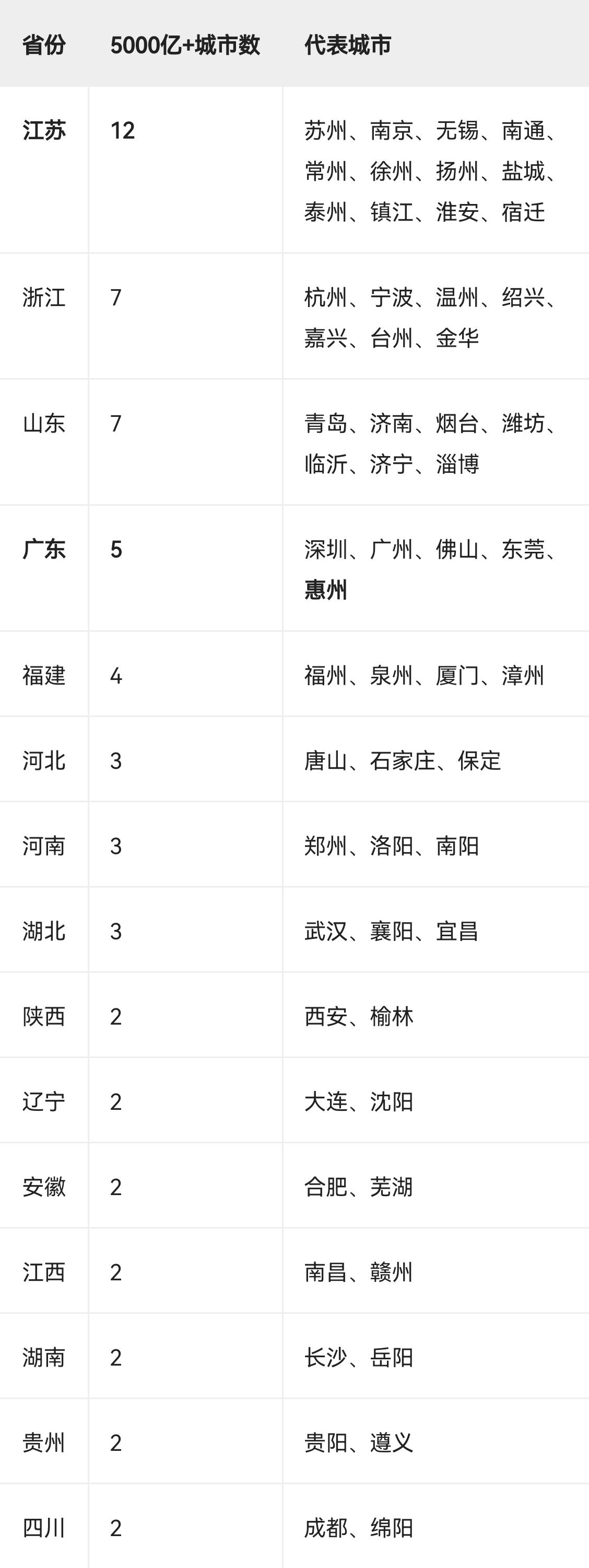 至少有2座城市GDP超5000亿元的省份一共15个省份有至少2座城市GDP突