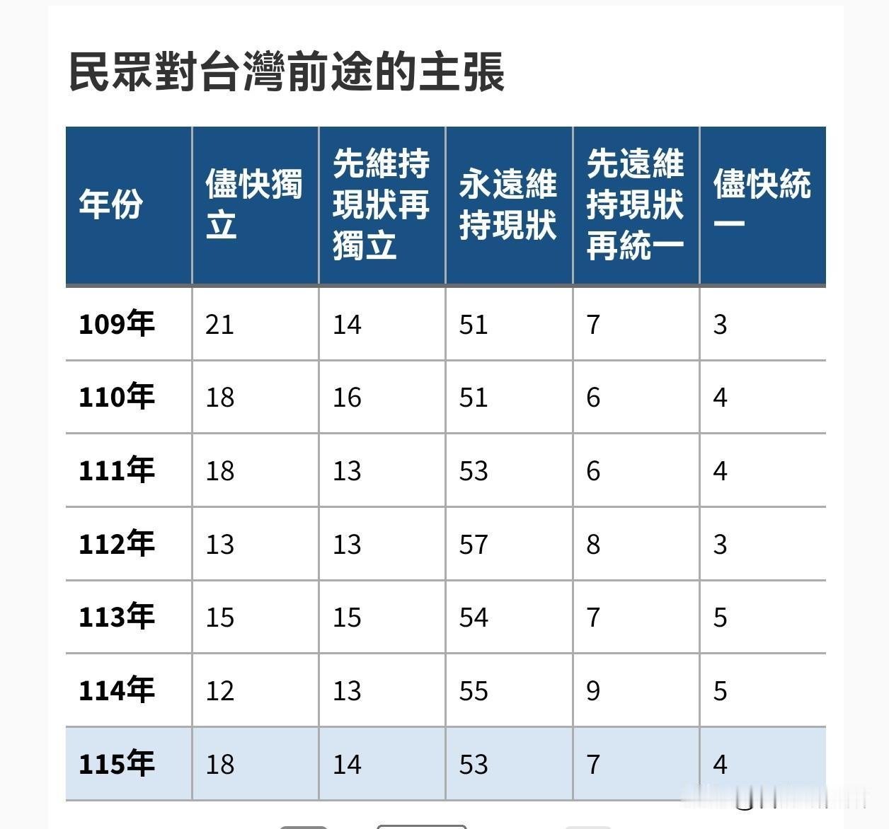 唉！主张“台独”的越来越多了这是每年一次的两岸关系大调查结果如果是绿媒做的