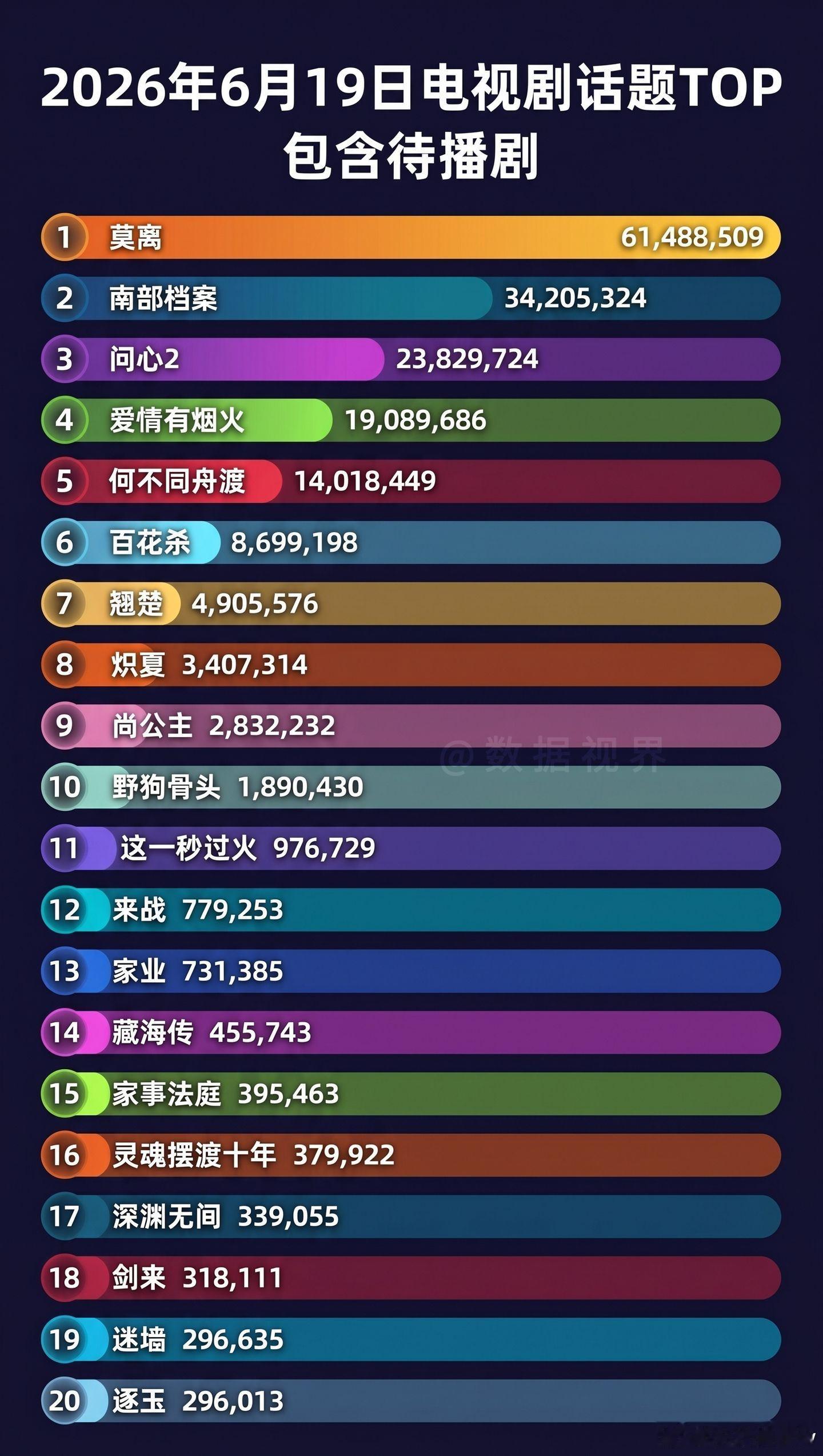 2026年6月19日，电视剧话题top包含待播剧！