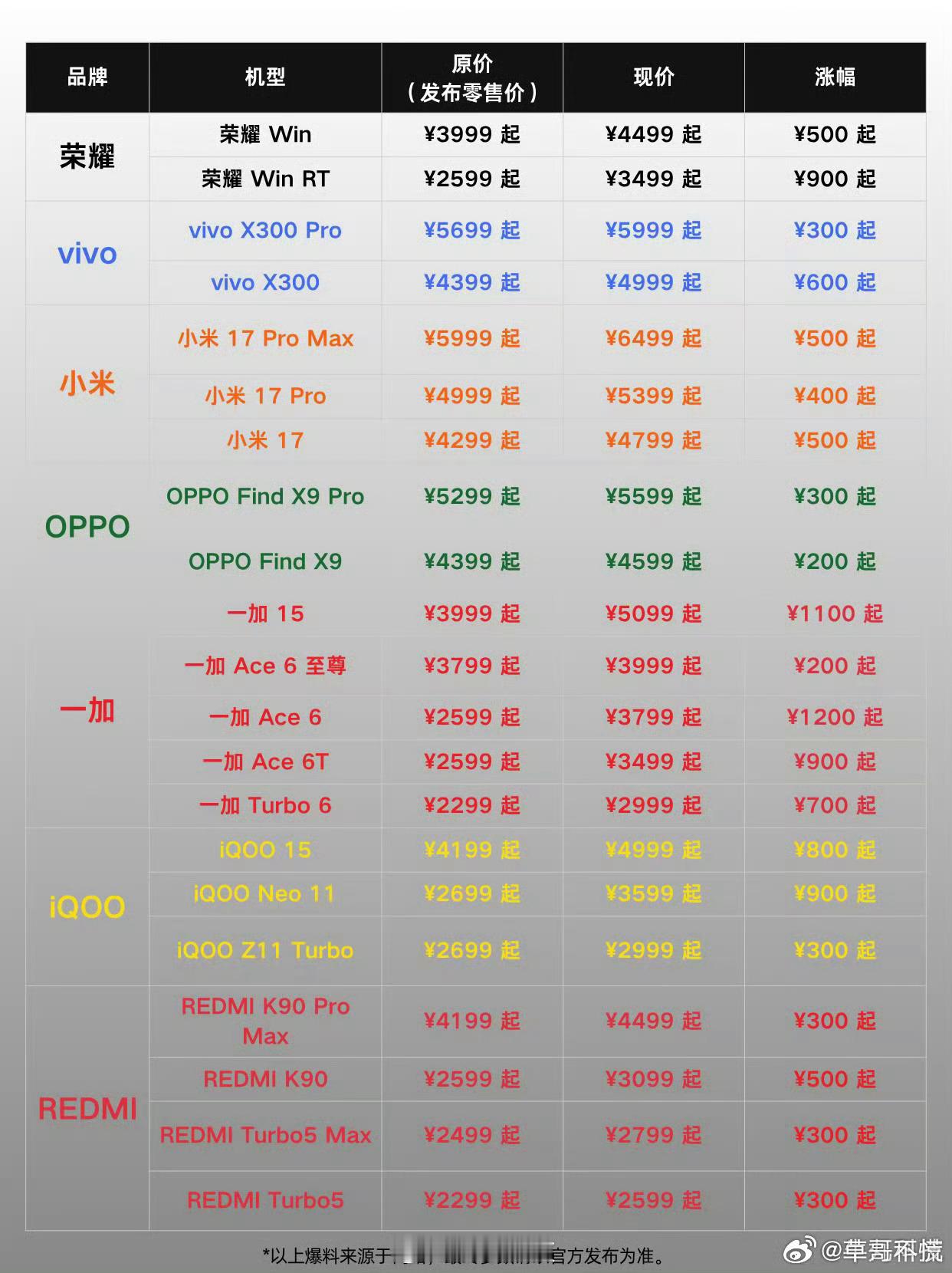 手机涨得快买不起了今年的手机越来越贵，iPhone18Pro将一万起步，国产旗舰