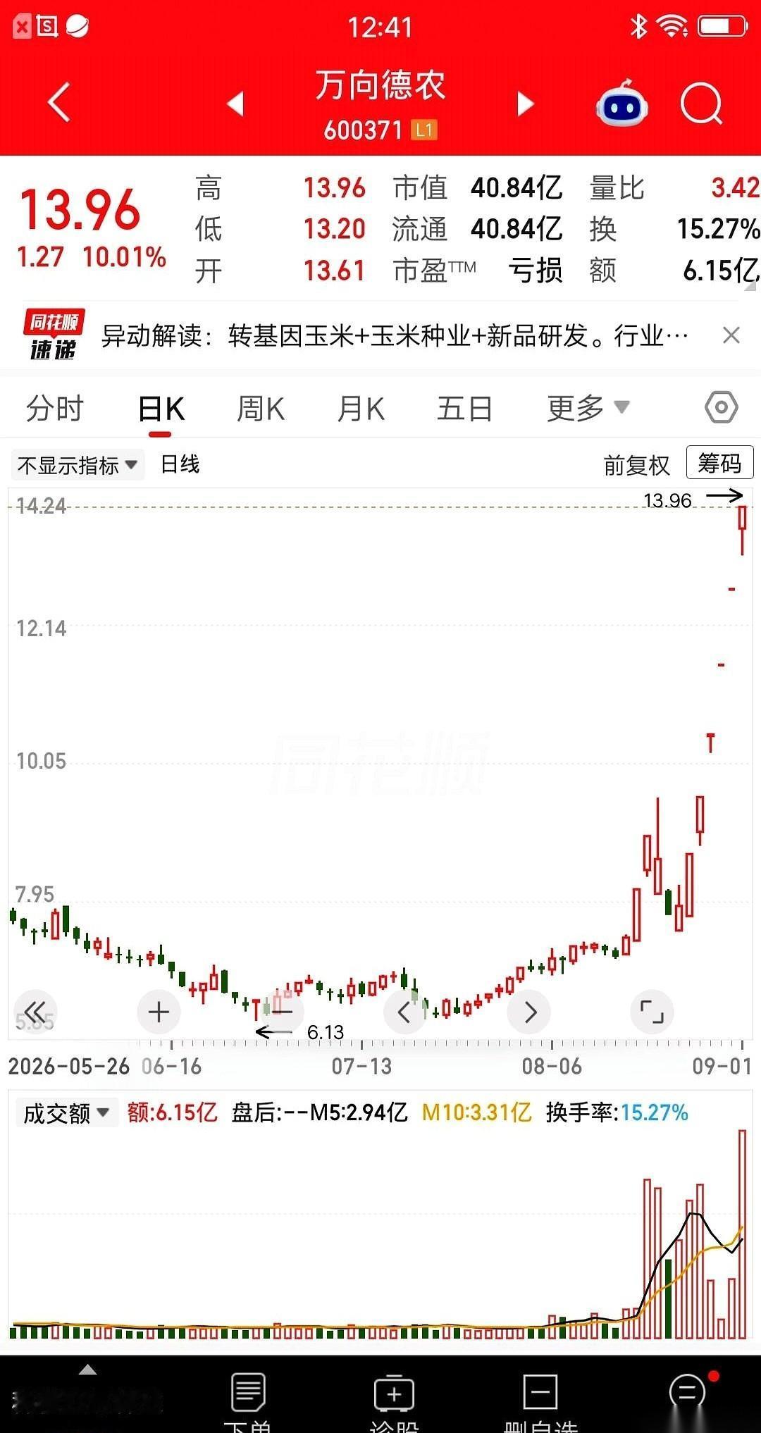 最近网上有个视频火了，一位老哥花二十来万买了只农业股，不到俩月账面翻倍，对着镜头