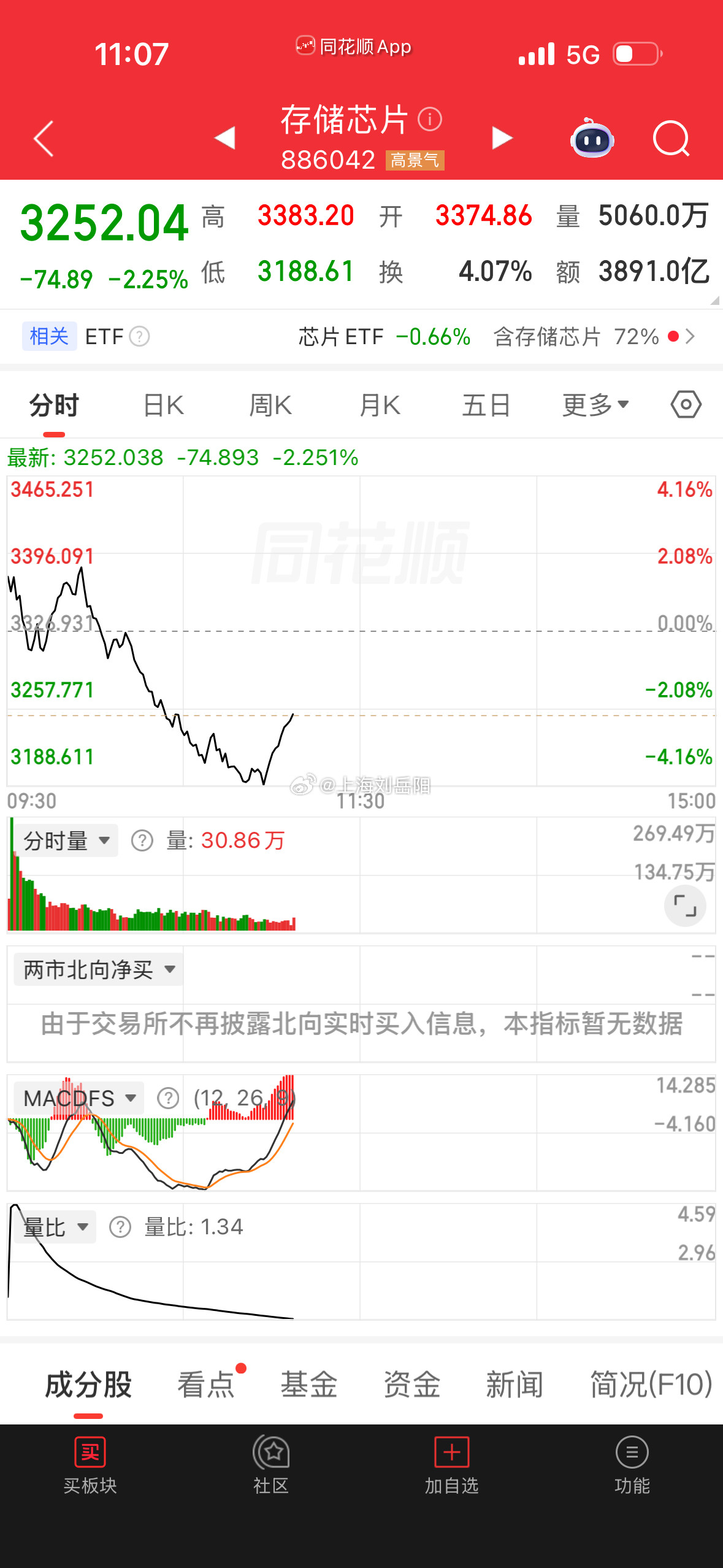 眼下科技股的抛压实在压人，周末铺天盖地的利好摆在眼前，早盘刚顺势拉起就...