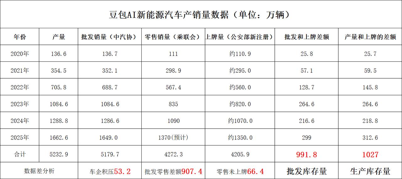 我被汽车库存数据震惊了，前几天看了个视频，说是现在有1300万台新能源车，趴在