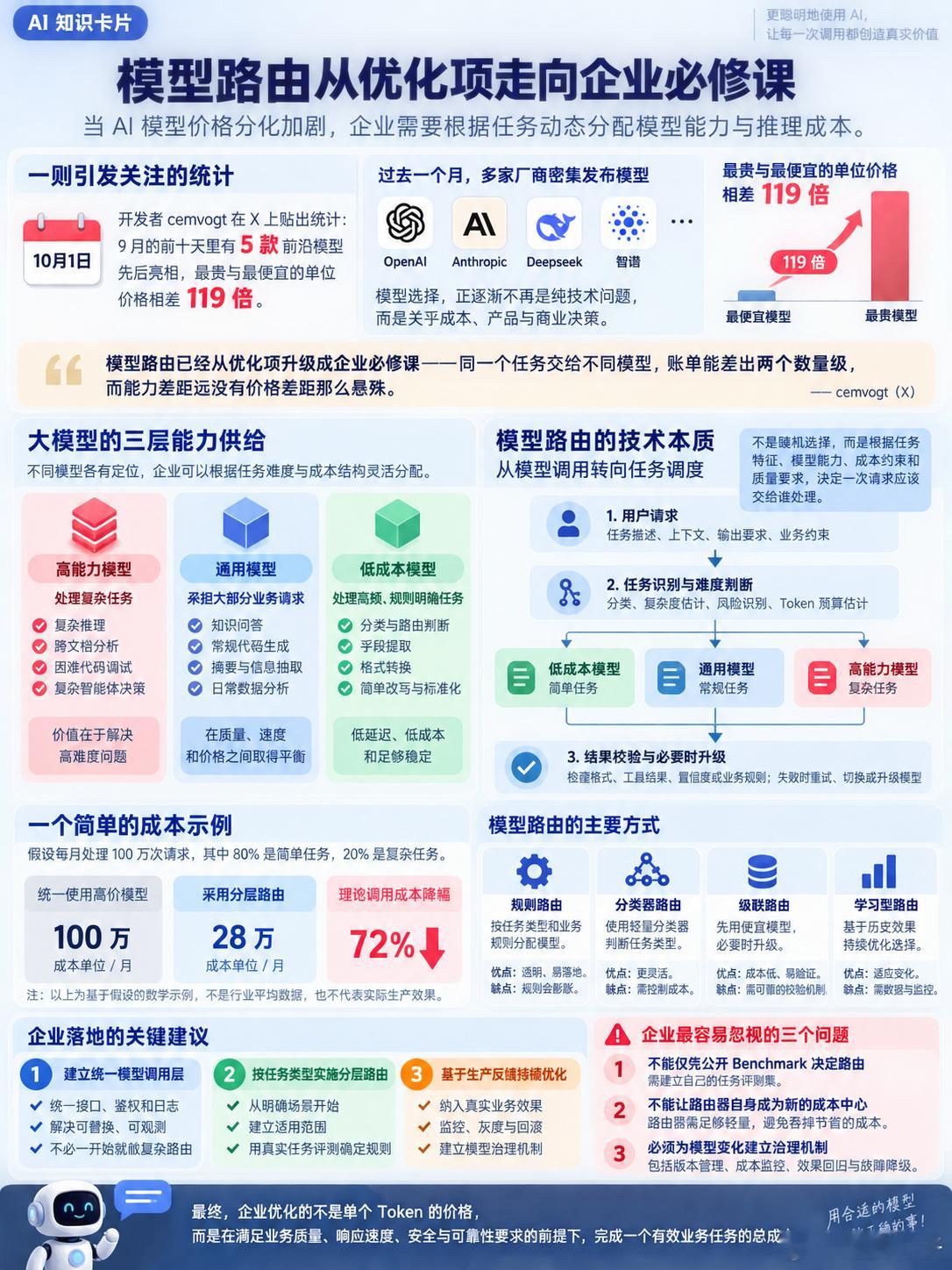 选模型，先算账#大模型#10月1日，开发者cemvogt在X上贴出一份统计：9月的前十天里有5款前沿