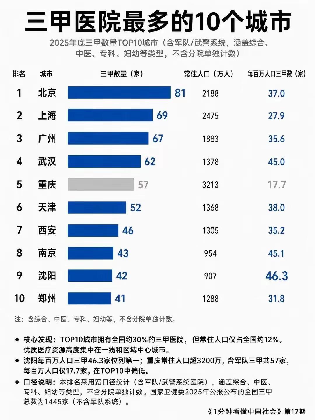 三甲医院江苏中国三甲医院十强中，说南京有43家，这太夸张了。江苏算医疗强省，