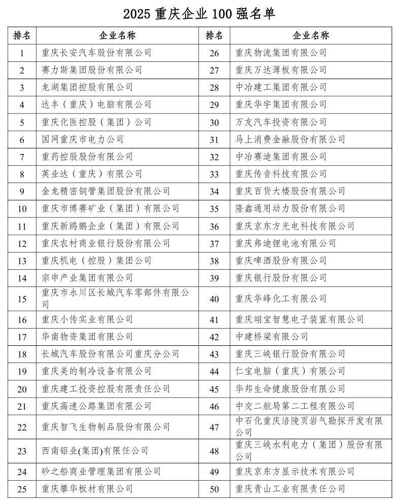 2025重庆企业100强出炉！长安汽车稳坐头把交椅不意外，但赛力斯这黑马杀得也