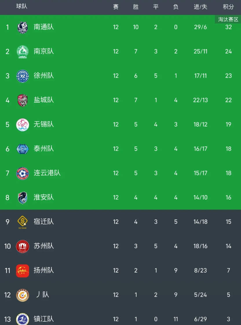 赛场分晓：淘汰赛要来了！赛场上，谁留谁走一目了然。宿迁最后一场没扛住，遗憾倒