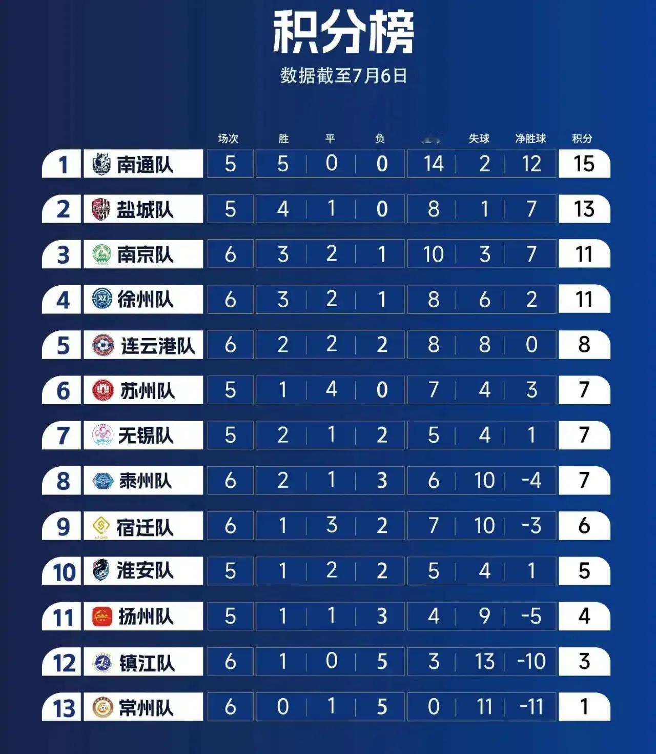 本周苏超回来啦，看一眼积分榜，榜首和榜尾都有可能易主！都说南通队厉害，本周输