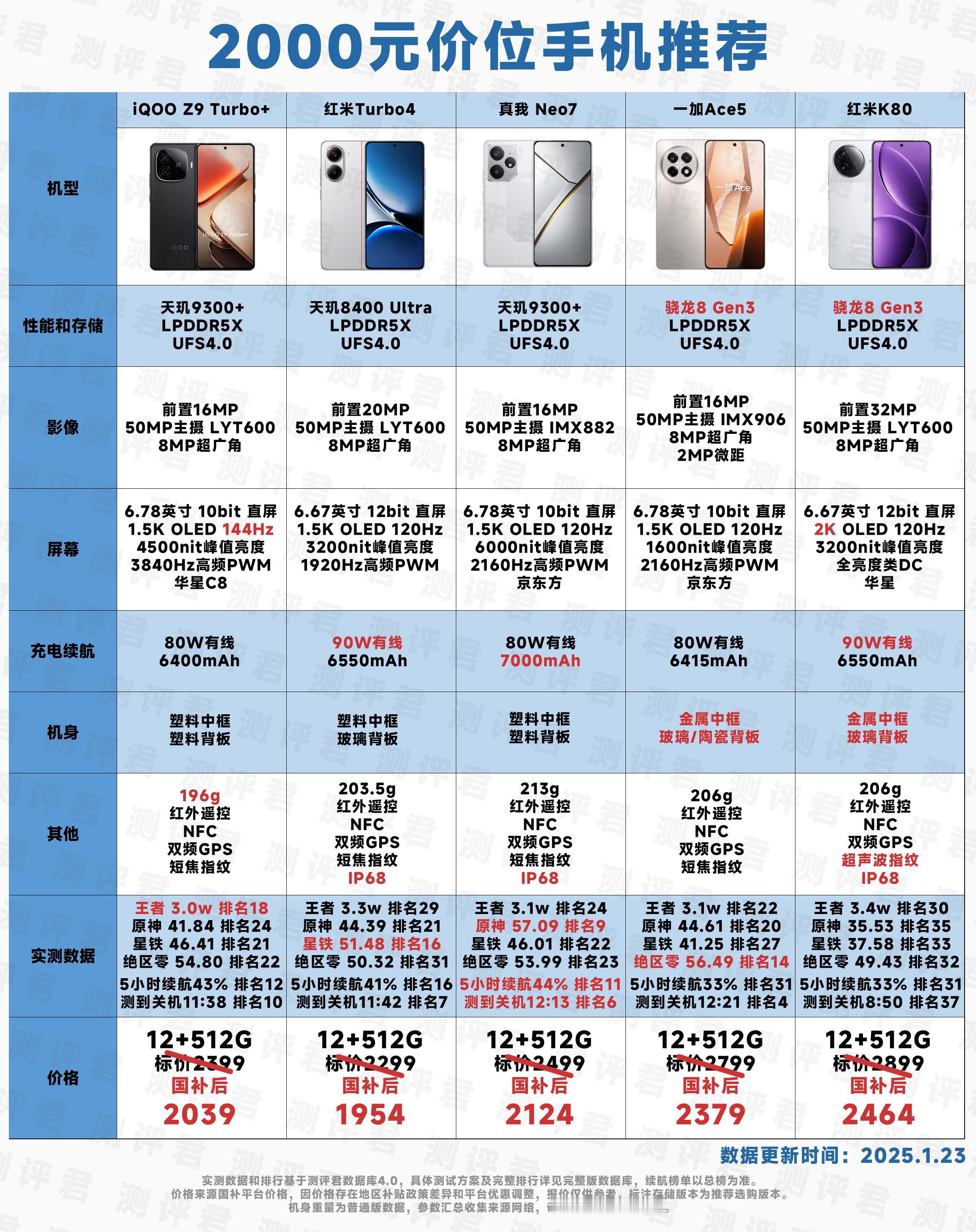 国补手机怎么选？先看2000价位，大家能上8Gen3最好选个8Gen3，性能冗余