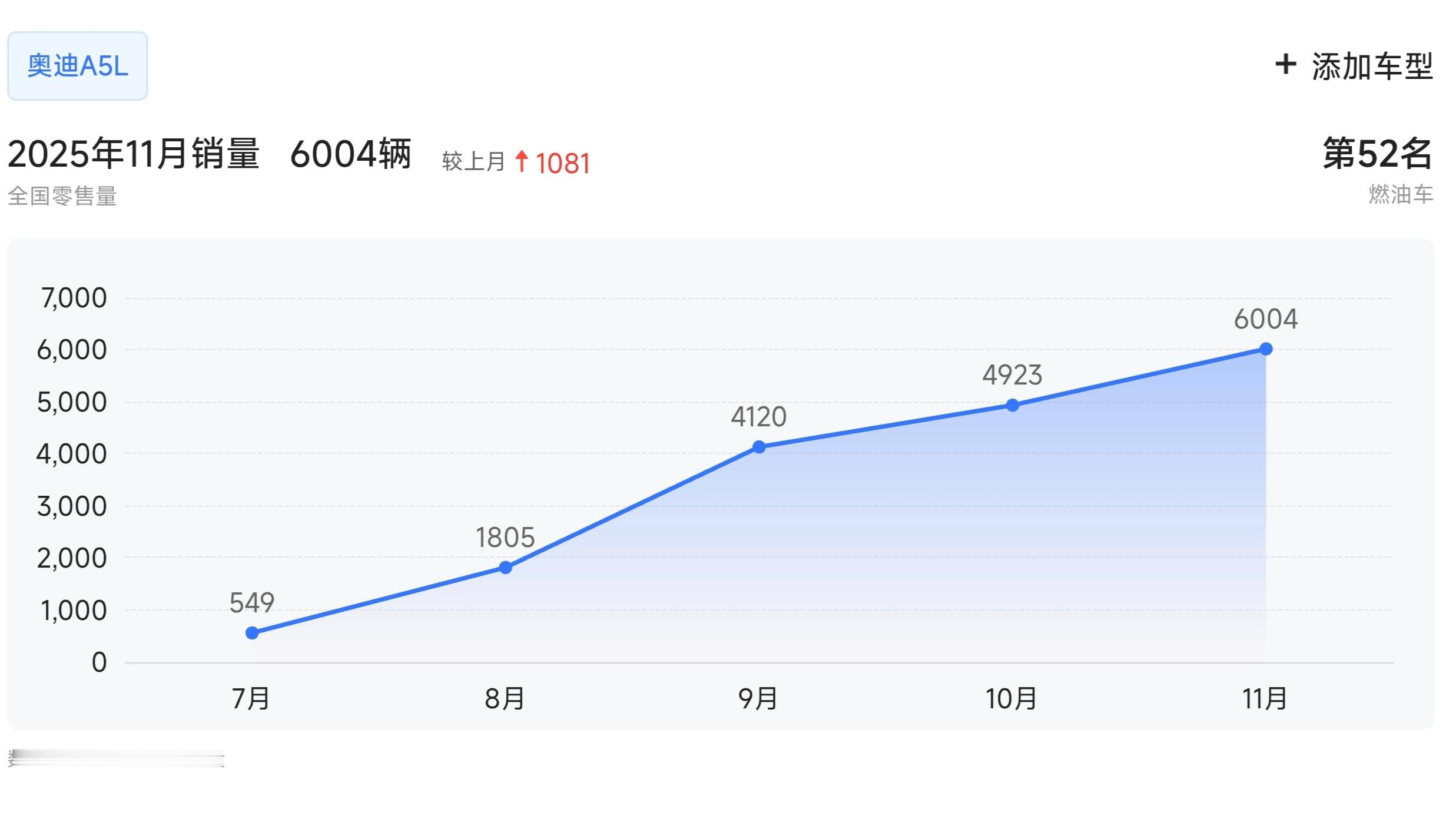 奥迪A5L卖的可以啊，销量已经追上A4L了