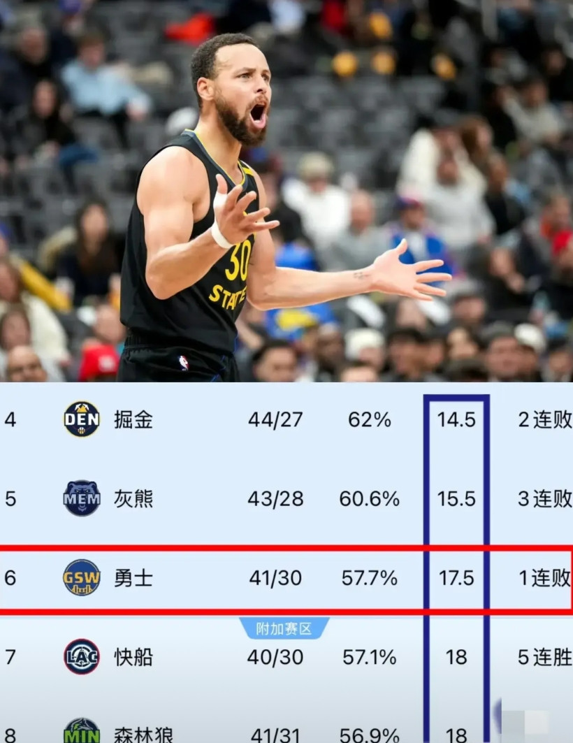 勇士的第六名位置即将不保！今日不敌老鹰之后，与快船、森林狼仅剩下0.5个胜场差了