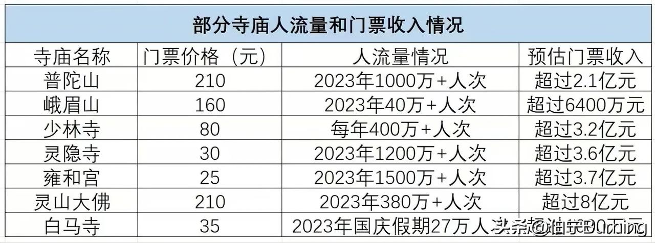 来看一下2023年名气比较大的几个寺庙的门票收入和人流量情况！灵山大佛太夸张