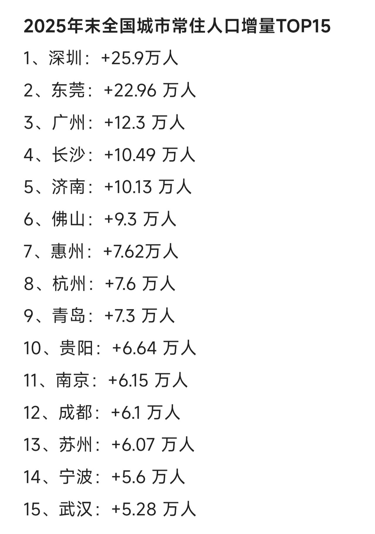 2025年深圳市人口增量出来了，全市增长25.9万人，全国第一。另外全国人口增量