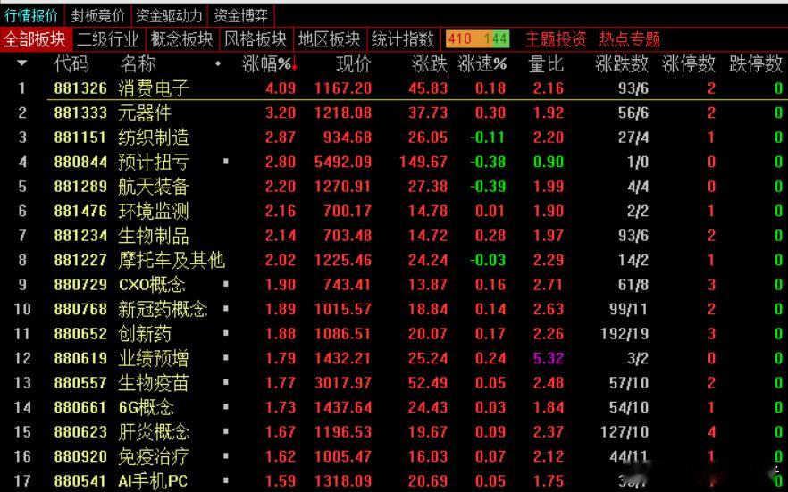 今天A股开盘昨天全A涨幅榜涨幅第一的钢铁板块，今天跌幅榜跌幅第一，这说明昨天的高