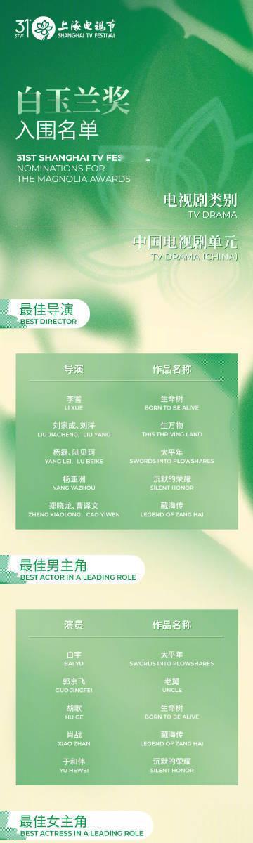 白玉兰奖最佳男女主角提名名单白玉兰最佳男女主提名名单哇塞白玉兰奖最佳男女主角