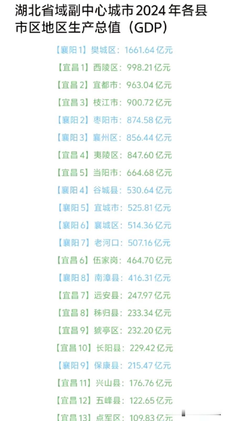 2024年湖北省域副中心城市宜昌襄阳各区县市GDP排名情况，图片里属于湖北省域副