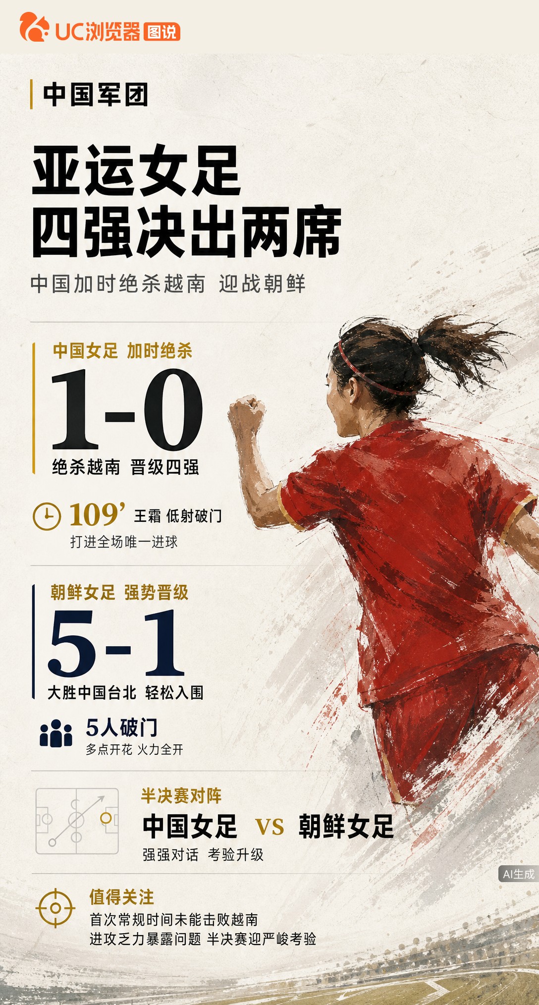 中国女足加时1-0绝杀越南进四强，王霜109分钟破门。但首次常规时间未胜对手，半决赛迎战5-1大胜的