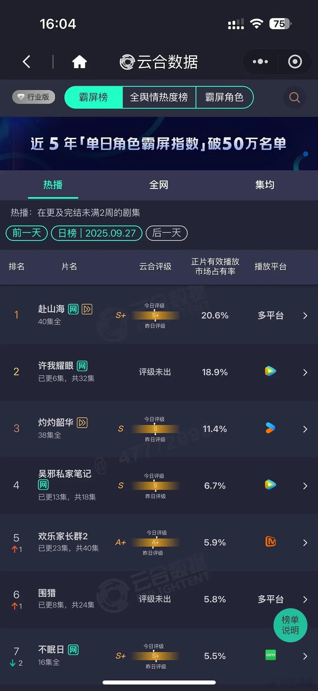 许我耀眼次日云合18.9%预估4k+，明天就登顶了，现在六集播放量已经6k+