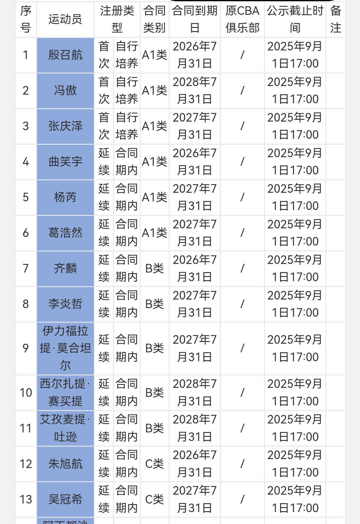 新疆、山东、江苏3队公布球员注册信息！距离CBA球员注册截止日还剩1天。1、