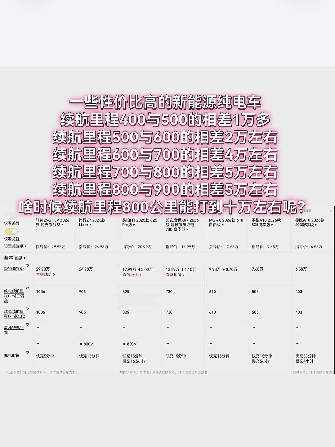 一些性价比高的新能源纯电车标称续航里程400公里与续航500公里的相差1万多，续