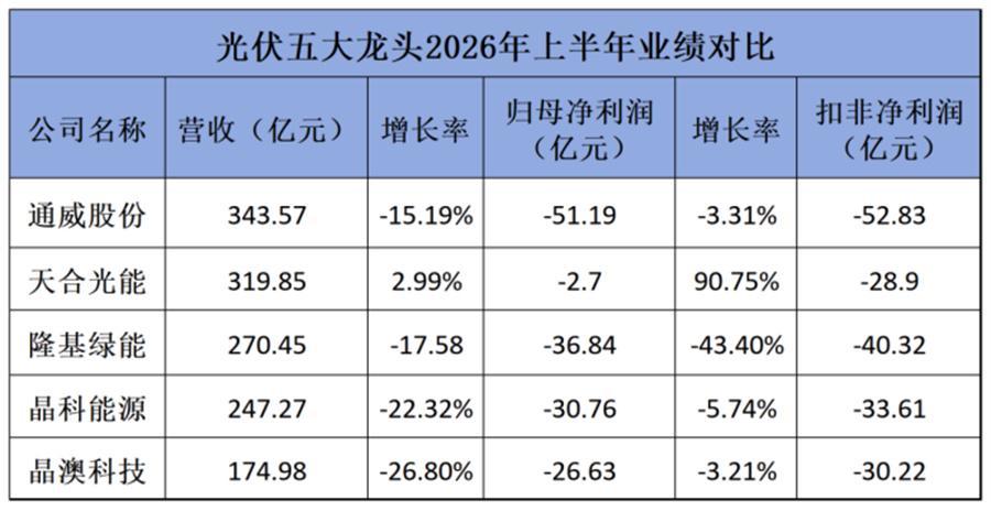 光伏五巨头半年亏了148亿，但底部信号已经藏不住了。通威亏51亿，隆基亏36