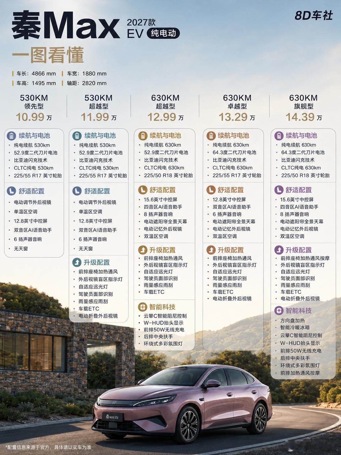 比亚迪秦MAXEV怎么选？5款配置一图看懂2027款秦MAXEV共推出5款车