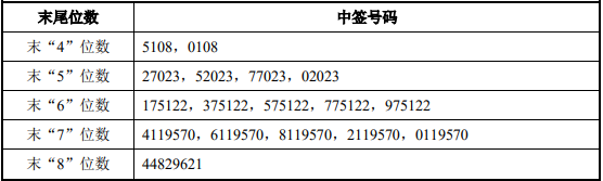 “大肉签”, 中签号出炉