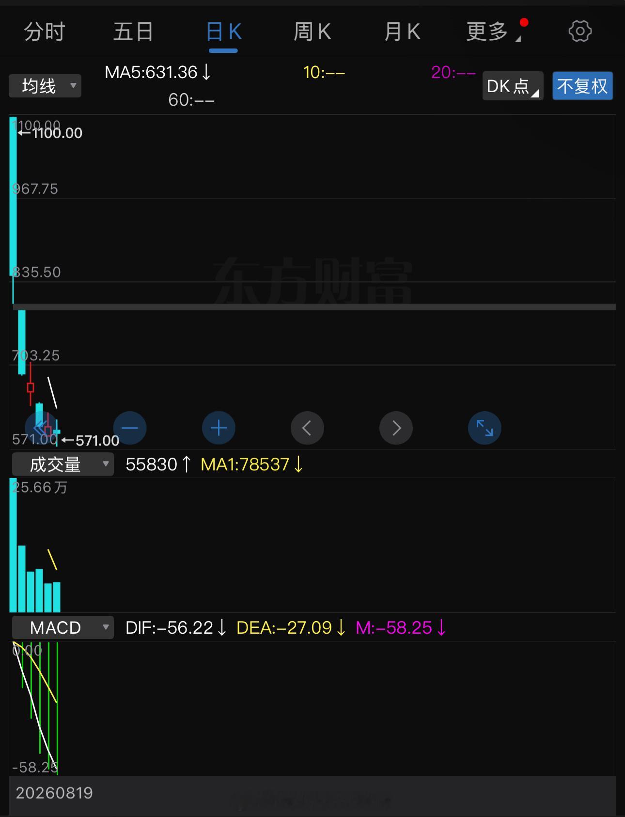 宇树科技跌麻了几天前还是万众追捧的人形机器人第一股，开盘直冲千元，中签的人喜提几