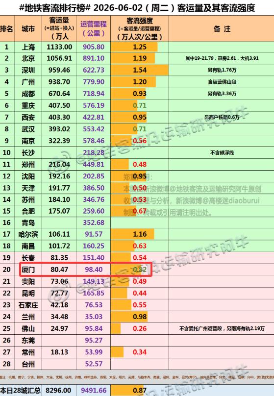 【6月2日(周二)，厦门地铁客流完成80.47万人次，排名全国20位】进入本月