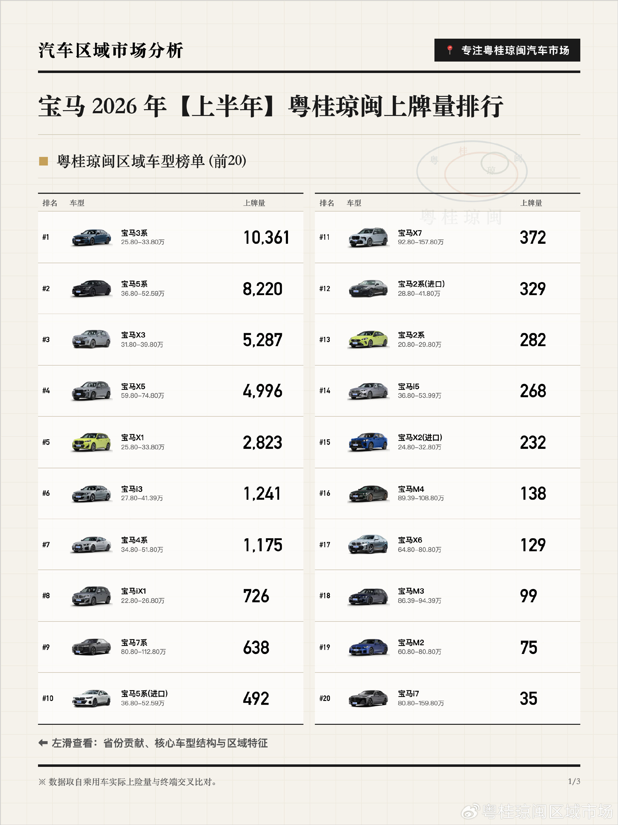 宝马粤桂琼闽3.8万台，广东2.62万占69%，福建7,724台，广西...