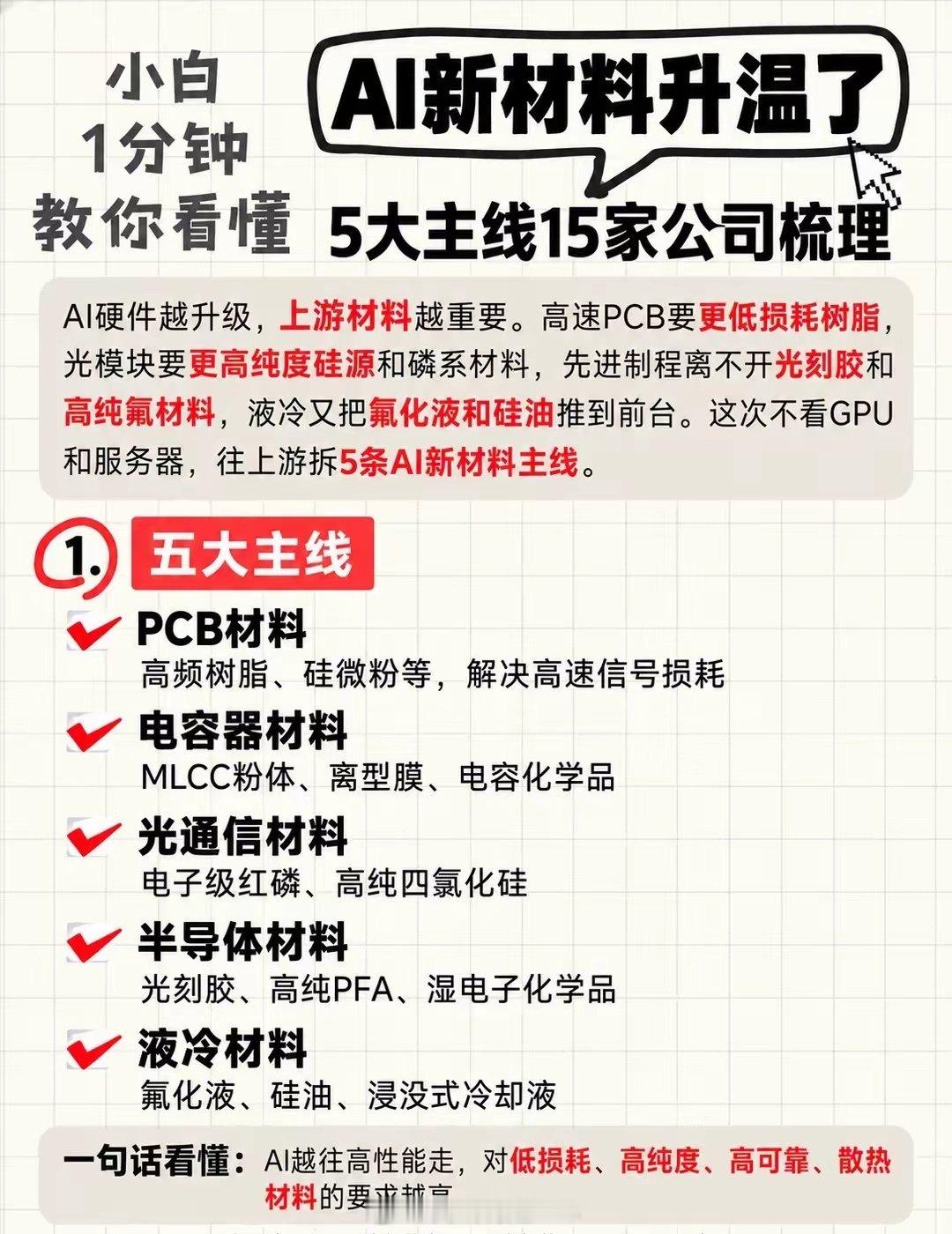 AI新材料升温！5大主线15家公司梳理这轮AI除了芯片、服务器和光模块，上游材料也开始被重新关注。算