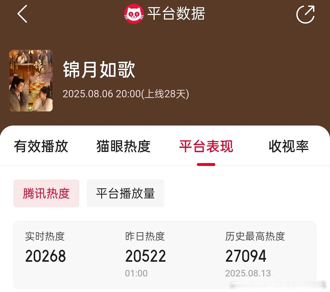 子夜归大结局没想到s+子夜归被s锦月如歌吊打，热度播放量都被打得体无完肤腾讯热度