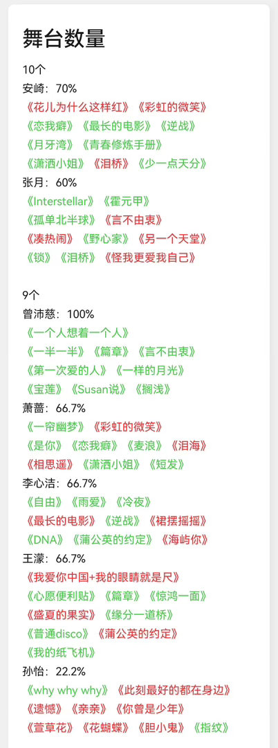 乘风2026截止至四公所有姐姐舞台数量及胜率张月和安崎舞台数量最多，各有10个在