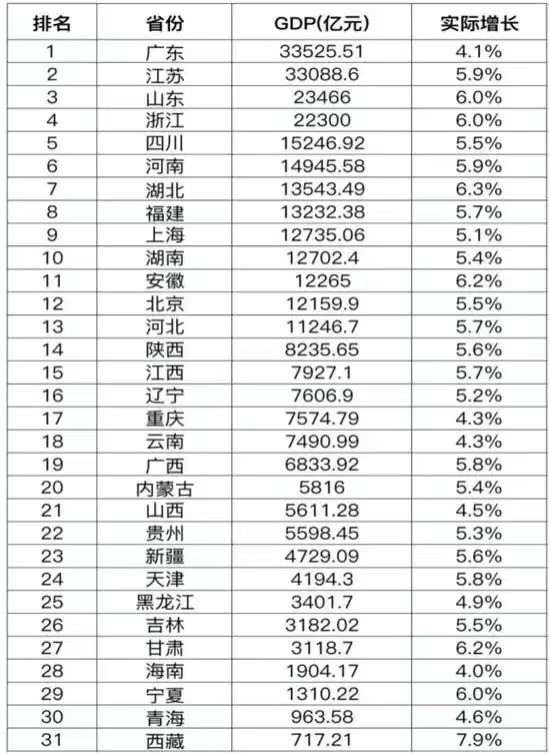 31省区市一季度GDP出炉，江苏逼近广东