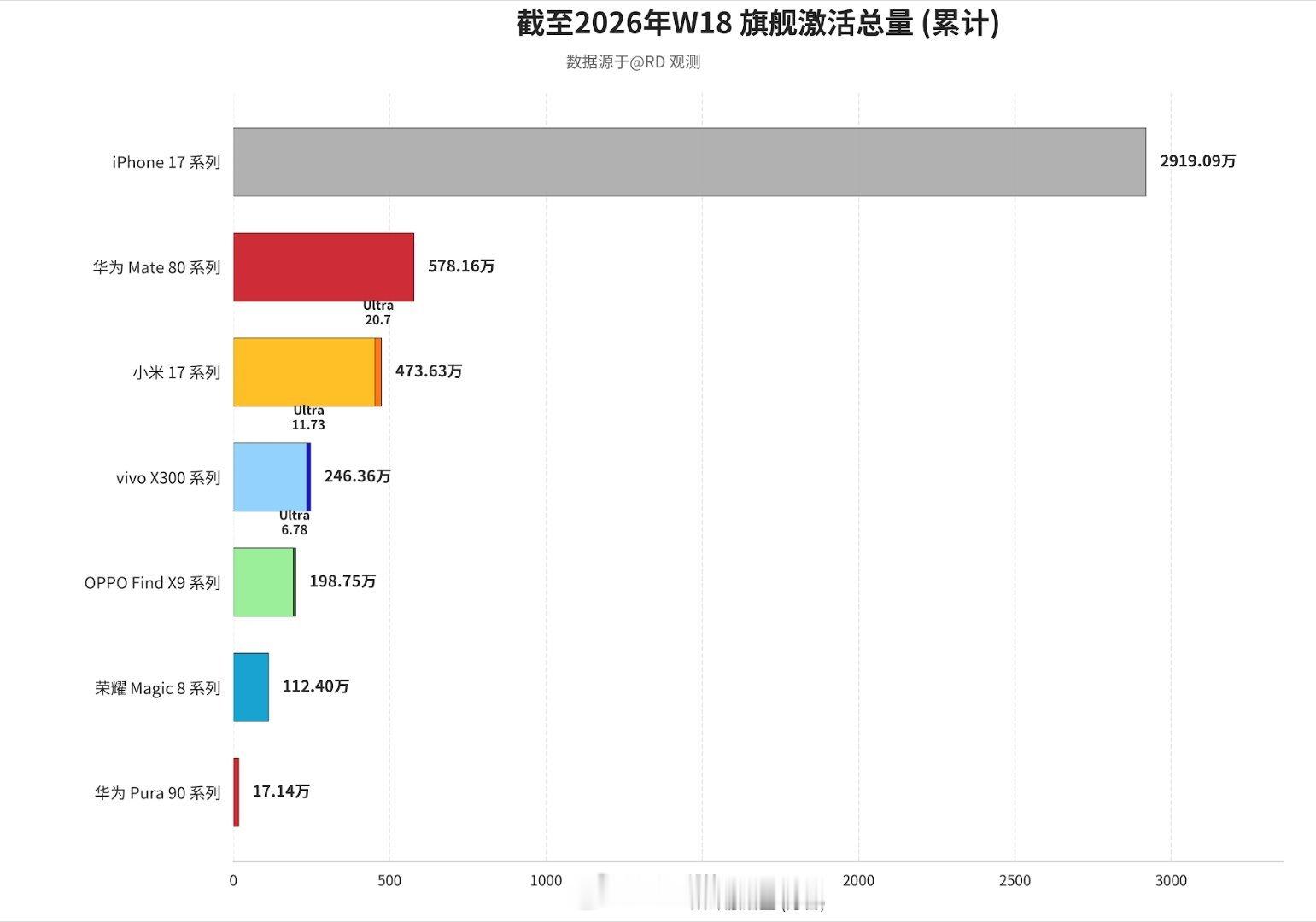 W18各旗舰系列激活量增量iPhone17系列：51.43万台华为Mat