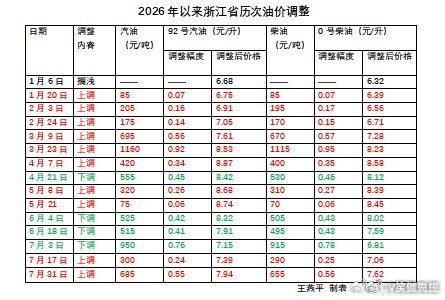 油价将迎来年内第五次下调要加油的，再忍忍，不着急哈现在油太精贵了