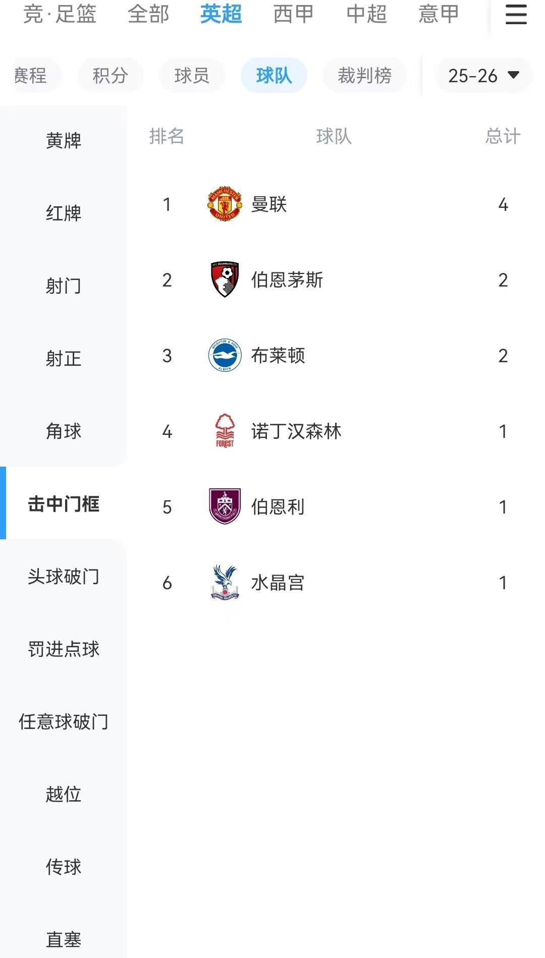 英超3轮比赛，曼联4次击中门框，冠绝英超英超第三轮还没有踢完，不过曼联有几个进