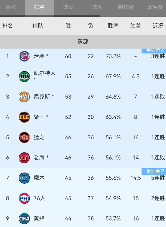 太可惜了，季后赛里球风最软的老鹰飞走了本来首轮和老鹰打对攻没啥身体对抗，结果