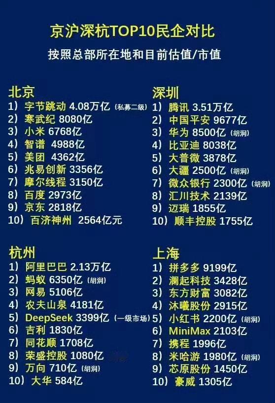 京沪深杭，前10大的民企市值对比