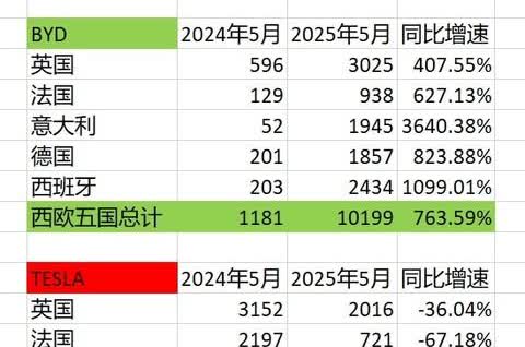 五月份比亚迪西欧五国销量继续碾压特斯拉。马斯克自从跟了川子就流年不利，把欧洲